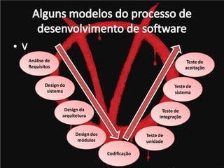 Análise de                                                         Teste de
Requisitos                                                        aceitação


       Design do                                           Teste de
        sistema                                            sistema


               Design da                              Teste de
              arquitetura                            integração


                    Design dos                 Teste de
                     módulos                   unidade

                                 Codificação
 