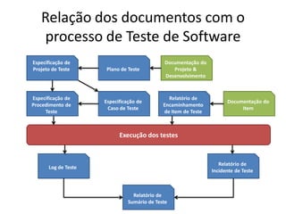 Relação dos documentos com o
   processo de Teste de Software
Especificação de                              Documentação do
Projeto de Teste     Plano de Teste              Projeto &
                                              Desenvolvimento



Especificação de                               Relatório de
                     Especificação de                                 Documentação do
Procedimento de                              Encaminhamento
                      Caso de Teste                                        Item
     Teste                                   de Item de Teste



                           Execução dos testes


                                                                   Relatório de
      Log de Teste
                                                                Incidente de Teste



                                 Relatório de
                               Sumário de Teste
 