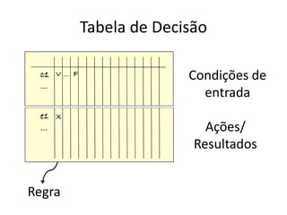 Tabela de Decisão

                      Condições de
                        entrada

                         Ações/
                       Resultados


Regra
 