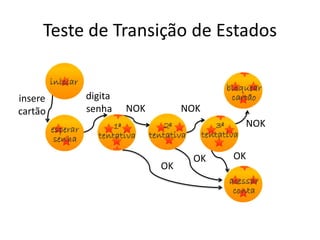 Teste de Transição de Estados


insere    digita
cartão    senha    NOK        NOK
                                     NOK


                               OK   OK
                         OK
 