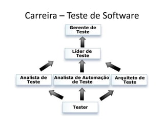 Carreira – Teste de Software
 