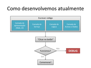 Escrever código
Como desenvolvemos atualmente
Camada de
apresentação
(Web, UI)
Camada de
Serviço
Camada de
Lógica
Camada de
Acesso a Dados
“Clicar no botão”
Funcionou? DEBUG
Não
Comemorar!
Sim
 