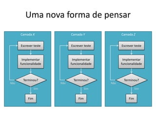 Uma nova forma de pensar
Camada X
Escrever teste
Implementar
funcionalidade
Terminou?
Não
Fim
Sim
Camada Y
Escrever teste
Implementar
funcionalidade
Terminou?
Não
Fim
Sim
Camada Z
Escrever teste
Implementar
funcionalidade
Terminou?
Não
Fim
Sim
 