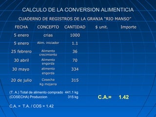 CALCULO DE LA CONVERSION ALIMENTICIA
     CUADERNO DE REGISTROS DE LA GRANJA “RIO MANSO”

   FECHA         CONCEPTO          CANTIDAD   $ unit.   Importe

  5 enero            crias           1000

  5 enero        Alim. iniciador      1.1

 25 febrero        Alimento            36
                  crecimiento
  30 abril         Alimento            70
                   engorda
 30 mayo            alimento          334
                    engorda

20 de julio        Cosecha            315
                  Kg mojarra

(T. A.) Total de alimento comprado 441.1 kg
(COSECHA) Produccion                 315 kg    C.A.=    1.42
C.A. = T.A. / COS = 1.42
 