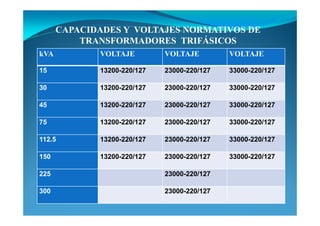 CAPACIDADES Y VOLTAJES ORMATIVOS DE
TRA SFORMADORES TRIFÁSICOS
kVA VOLTAJE VOLTAJE VOLTAJE
15 13200-220/127 23000-220/127 33000-220/127
30 13200-220/127 23000-220/127 33000-220/127
45 13200-220/127 23000-220/127 33000-220/127
75 13200-220/127 23000-220/127 33000-220/127
112.5 13200-220/127 23000-220/127 33000-220/127
150 13200-220/127 23000-220/127 33000-220/127
225 23000-220/127
300 23000-220/127
 