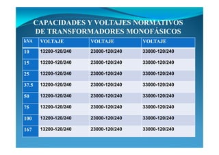 CAPACIDADES Y VOLTAJES ORMATIVOS
DE TRA SFORMADORES MO OFÁSICOS
kVA VOLTAJE VOLTAJE VOLTAJE
10 13200-120/240 23000-120/240 33000-120/240
15 13200-120/240 23000-120/240 33000-120/240
25 13200-120/240 23000-120/240 33000-120/240
37.5 13200-120/240 23000-120/240 33000-120/240
50 13200-120/240 23000-120/240 33000-120/240
75 13200-120/240 23000-120/240 33000-120/240
100 13200-120/240 23000-120/240 33000-120/240
167 13200-120/240 23000-120/240 33000-120/240
 