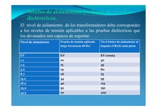 • Niveles de aislamiento y valores de pruebas
dieléctricas.
El nivel de aislamiento de los transformadores debe corresponder
a los niveles de tensión aplicables a las pruebas dieléctricas que
los devanados son capaces de soportar.
ivel de aislamiento Prueba de tensión aplicada
(baja frecuencia 60 Hz)
ivel básico de aislamiento al
impulso ( BAI) onda plena
kV kV kV cresta
1.2 10 30
2.5 15 45
5.0 19 60
8.7 26 75
15.0 34 95
18.0 40 125
25.0 50 150
34.5 70 200
 