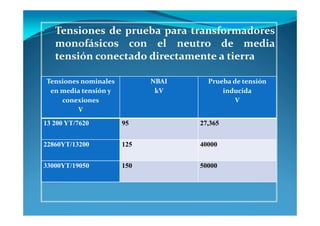 Tensiones nominales
en media tensión y
conexiones
V
NBAI
kV
Prueba de tensión
inducida
V
13 200 YT/7620 95 27,365
22860YT/13200 125 40000
33000YT/19050 150 50000
 