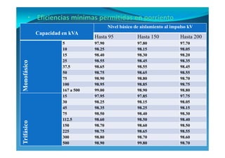 Capacidad en kVA
ivel básico de aislamiento al impulso kV
Hasta 95 Hasta 150 Hasta 200
Monofásico
5 97.90 97.80 97.70
10 98.25 98.15 98.05
15 98.40 98.30 98.20
25 98.55 98.45 98.35
37.5 98.65 98.55 98.45
50 98.75 98.65 98.55
75 98.90 98.80 98.70
100 98.95 98.85 98.75
167 a 500 99.00 98.90 98.80
Trifásico
15 97.95 97.85 97.75
30 98.25 98.15 98.05
45 98.35 98.25 98.15
75 98.50 98.40 98.30
112.5 98.60 98.50 98.40
150 98.70 98.60 98.50
225 98.75 98.65 98.55
300 98.80 98.70 98.60
500 98.90 99.80 98.70
 