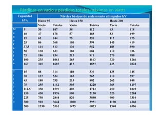 Capacidad
kVA
iveles básicos de aislamiento al impulso kV
Hasta 95 Hasta 150 Hasta 200
Vacío Totales Vacío Totales Vacío Totales
M
o
n
o
f
á
s
i
c
o
5 30 107 38 112 63 118
10 47 178 57 188 83 199
15 62 244 75 259 115 275
25 86 368 100 394 145 419
37.5 114 513 130 552 185 590
50 138 633 160 684 210 736
75 186 834 215 911 270 988
100 235 1061 265 1163 320 1266
167 365 1687 415 1857 425 2028
T
r
i
f
á
s
i
c
o
15 88 314 110 330 135 345
30 137 534 165 565 210 597
45 180 755 215 802 265 848
75 255 1142 305 1220 365 1297
112.5 350 1597 405 1713 450 1829
150 450 1976 500 2130 525 2284
225 750 2844 820 3080 900 3310
300 910 3644 1000 3951 1100 4260
500 1330 5561 1475 6073 1540 6586
 