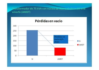 Pérdidas en
vacío 65%
abajo
 