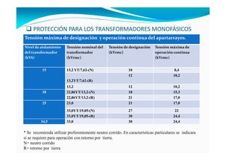 PROTECCIÓN PARA LOS TRANSFORMADORES MONOFÁSICOS
Tensión máxima de designación y operación continua del apartarrayos.
Nivel de aislamiento
del transformador
(kVA)
Tensión nominal del
transformador
(kVrmc)
Tensión de designación
(kVrmc)
Tensión máxima de
operación continua
(kVrmc)
15 13,2 YT/7,62-( ) 10 8,4
13,2YT/7,62-(R)
12 10,2
13,2 12 10,2
18 22,86YT/13,2-( ) 18 15,3
22,86YT/13,2-(R) 21 17,0
25 23,0 21 17,0
33,0YT/19,05-( ) 27 22
33,0YT/19,05-(R) 30 24,4
34,5 33,0 30 24,4
* Se recomienda utilizar preferentemente neutro corrido. En características particulares se indicara
si se requiere para operación con retorno por tierra.
N= neutro corrido
R= retorno por tierra
 