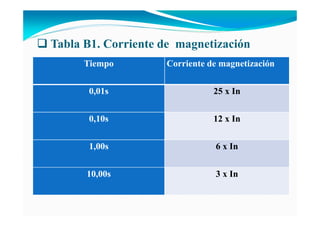 Tabla B1. Corriente de magnetización
Tiempo Corriente de magnetización
0,01s 25 x In
0,10s 12 x In
1,00s 6 x In
10,00s 3 x In
 