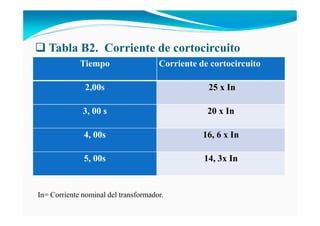 Tabla B2. Corriente de cortocircuito
Tiempo Corriente de cortocircuito
2,00s 25 x In
3, 00 s 20 x In
4, 00s 16, 6 x In
5, 00s 14, 3x In
In= Corriente nominal del transformador.
 