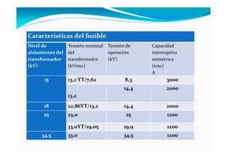 Características del fusible
Nivel de
aislamiento del
transformador
(kV)
Tensión nominal
del
transformador
(kVrmc)
Tensión de
operación
(kV)
Capacidad
interruptiva
asimétrica
(rmc)
A
15 13,2 YT/7,62 8,3 3000
13,2
14,4 2000
18 22,86YT/13,2 14,4 2000
25 23,0 25 1200
33,0YT/19,05 19,9 1200
34,5 33,0 34,5 1200
 