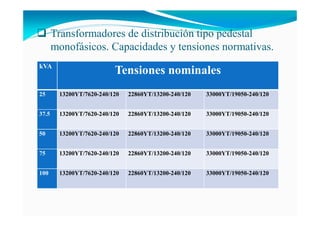 Transformadores de distribución tipo pedestal
monofásicos. Capacidades y tensiones normativas.
kVA
Tensiones nominales
25 13200YT/7620-240/120 22860YT/13200-240/120 33000YT/19050-240/120
37.5 13200YT/7620-240/120 22860YT/13200-240/120 33000YT/19050-240/120
50 13200YT/7620-240/120 22860YT/13200-240/120 33000YT/19050-240/120
75 13200YT/7620-240/120 22860YT/13200-240/120 33000YT/19050-240/120
100 13200YT/7620-240/120 22860YT/13200-240/120 33000YT/19050-240/120
 