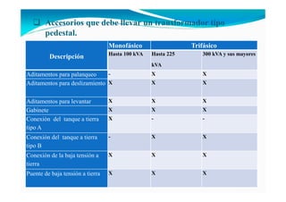 Accesorios que debe llevar un transformador tipo
pedestal.
Descripción
Monofásico Trifásico
Hasta 100 kVA Hasta 225
kVA
300 kVA y sus mayores
Aditamentos para palanqueo - X X
Aditamentos para deslizamiento X X X
Aditamentos para levantar X X X
Gabinete X X X
Conexión del tanque a tierra
tipo A
X - -
Conexión del tanque a tierra
tipo B
- X X
Conexión de la baja tensión a
tierra
X X X
Puente de baja tensión a tierra X X X
 