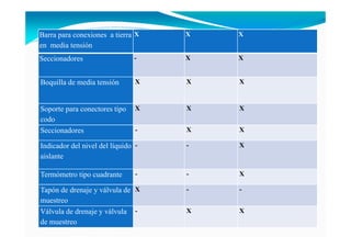 Barra para conexiones a tierra
en media tensión
X X X
Seccionadores - X X
Boquilla de media tensión X X X
Soporte para conectores tipo
codo
X X X
Seccionadores - X X
Indicador del nivel del líquido
aislante
- - X
Termómetro tipo cuadrante - - X
Tapón de drenaje y válvula de
muestreo
X - -
Válvula de drenaje y válvula
de muestreo
- X X
 