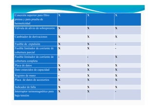 Conexión superior para filtro
prensa y para prueba de
hermeticidad
X X X
Válvula de alivio de sobrepresión X X X
Cambiador de derivaciones X X X
Fusible de expulsión X X -
Fusible limitador de corriente de
cobertura parcial
X X -
Fusible limitador de corriente de
cobertura completa
- - X
Placa de datos X X X
Dato estarcidos de capacidad X X X
Registro de mano - X X
Placa de datos de accesorios X X X
Indicador de falla X X X
Interruptor termomagnético para
baja tensión
X X -
 