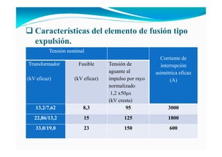 Características del elemento de fusión tipo
expulsión.
Tensión nominal
Corriente de
interrupción
asimétrica eficaz
(A)
Transformador
(kV eficaz)
Fusible
(kV eficaz)
Tensión de
aguante al
impulso por rayo
normalizado
1,2 x50µs
(kV cresta)
13,2/7,62 8,3 95 3000
22,86/13,2 15 125 1800
33,0/19,0 23 150 600
 