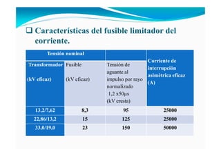 Características del fusible limitador del
corriente.
Tensión nominal
Corriente de
interrupción
asimétrica eficaz
(A)
Transformador
(kV eficaz)
Fusible
(kV eficaz)
Tensión de
aguante al
impulso por rayo
normalizado
1,2 x50µs
(kV cresta)
13,2/7,62 8,3 95 25000
22,86/13,2 15 125 25000
33,0/19,0 23 150 50000
 
