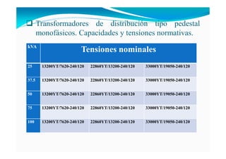 Transformadores de distribución tipo pedestal
monofásicos. Capacidades y tensiones normativas.
kVA
Tensiones nominales
25 13200YT/7620-240/120 22860YT/13200-240/120 33000YT/19050-240/120
37.5 13200YT/7620-240/120 22860YT/13200-240/120 33000YT/19050-240/120
50 13200YT/7620-240/120 22860YT/13200-240/120 33000YT/19050-240/120
75 13200YT/7620-240/120 22860YT/13200-240/120 33000YT/19050-240/120
100 13200YT/7620-240/120 22860YT/13200-240/120 33000YT/19050-240/120
 