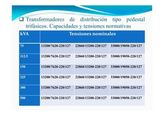 Transformadores de distribución tipo pedestal
trifásicos. Capacidades y tensiones normativas
kVA Tensiones nominales
75 13200/7620-220/127 22860/13200-220/127 33000/19050-220/127
112.5 13200/7620-220/127 22860/13200-220/127 33000/19050-220/127
150 13200/7620-220/127 22860/13200-220/127 33000/19050-220/127
225 13200/7620-220/127 22860/13200-220/127 33000/19050-220/127
300 13200/7620-220/127 22860/13200-220/127 33000/19050-220/127
500 13200/7620-220/127 22860/13200-220/127 33000/19050-220/127
 