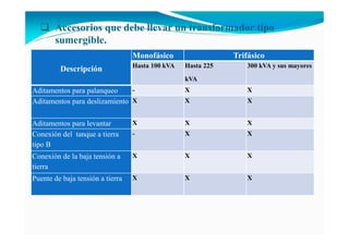 Accesorios que debe llevar un transformador tipo
sumergible.
Descripción
Monofásico Trifásico
Hasta 100 kVA Hasta 225
kVA
300 kVA y sus mayores
Aditamentos para palanqueo - X X
Aditamentos para deslizamiento X X X
Aditamentos para levantar X X X
Conexión del tanque a tierra
tipo B
- X X
Conexión de la baja tensión a
tierra
X X X
Puente de baja tensión a tierra X X X
 