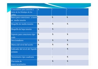 Conectadores para conexión a
tierra de los blindajes de los
cables
X - -
Barra para conexiones a tierra
en media tensión
- X X
Boquilla de media tensión X X X
Boquilla de baja tensión X X
Soporte para conectores tipo
codo
X X X
Seccionadores X X X
Marca del nivel del aceite X X X
Indicador del nivel del líquido
aislante
- - X
Termómetro tipo cuadrante - - X
Previsión de
manovacuómetro
- X X
Tapón de drenaje y válvula de X - -
 