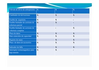 Válvula de alivio de sobrepresión X X X
Cambiador de derivaciones X X X
Fusible de expulsión X X -
Fusible limitador de corriente de
cobertura parcial
X X -
Fusible limitador de corriente de
cobertura completa
- - X
Placa de datos X X X
Dato estarcidos de capacidad X X X
Registro de mano - X X
Placa de datos de accesorios X X X
Indicador de falla X X X
Interruptor termomagnético para
baja tensión
X X -
 