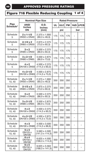 APPROVED PRESSURE RATINGS 
98 
Figure 716 Flexible Reducing Coupling 1 of 4 
Pipe 
Schedule* 
Nominal Pipe Size Rated Pressure 
ANSI 
O.D. 
Inches 
Inches 
DN 
(mm) 
UL ULC FM VdS LPCB 
psi bar 
Schedule 
5 
2 x 1-1/2 
DN50 x DN40 
2.375 x 1.900 
(60,3 x 48,3) 175 175 175 - - 
Schedule 
5 
2-1/2 x 2 
DN65 x DN50 
2.875 x 2.375 
(73,0 x 60,3) 175 175 175 - - 
Schedule 
5 
3 x 2 
DN80 x DN50 
3.500 x 2.375 
(88,9 x 60,3) 175 175 175 - - 
Schedule 
5 
3 x 2-1/2 
DN80 x DN65 
3.500 x 2.875 
(88,9 x 73,0) 175 175 175 - - 
Schedule 
5 
4 x 2 
DN100 x DN50 
4.500 x 2.375 
(114,3 x 60,3) 175 175 175 - - 
Schedule 
5 
4 x 2-1/2 
DN100 x DN65 
4.500 x 2.875 
(114,3 x 73,0) 175 175 175 - - 
Schedule 
10, 40 
2 x 1-1/2 
DN50 x DN40 
2.375 x 1.900 
(60,3 x 48,3) 350 350 350 - - 
Schedule 
10, 40 
2-1/2 x 2 
DN65 x DN50 
2.875 x 2.375 
(73,0 x 60,3) 350 350 350 - - 
Schedule 
10, 40 
3 x 2 
DN80 x DN50 
3.500 x 2.375 
(88,9 x 60,3) 350 350 350 - - 
Schedule 
10, 40 
3 x 2-1/2 
DN80 x DN65 
3.500 x 2.875 
(88,9 x 73,0) 350 350 300 - - 
Schedule 
10, 40 
4 x 2 
DN100 x DN50 
4.500 x 2.375 
(114,3 x 60,3) 350 350 300 - - 
Schedule 
10, 40 
4 x 2-1/2 
DN100 x DN65 
4.500 x 2.875 
(114,3 x 73,0) 350 350 300 - - 
Schedule 
10, 40 
4 x 3 
DN100 x DN80 
4.500 x 3.500 
(114,3 x 88,9) 350 350 300 - - 
Schedule 
10, 40 
5 x 4 
DN125 x 
DN100 
5.563 x 4.500 
(141,3 x 114,3) 350 350 300 - - 
Schedule 
10, 40 
6 x 4 
DN150 x 
DN100 
6.625 x 4.500 
(168,3 x 114,3) 350 350 300 - - 
Schedule 
10, 40 
6 x 5 
DN150 x 
DN125 
6.625 x 5.563 
(168,3 x 141,3) 350 350 300 - - 
 