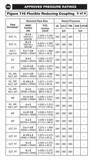 100 
APPROVED PRESSURE RATINGS 
Figure 716 Flexible Reducing Coupling 3 of 4 
Pipe 
Schedule* 
Nominal Pipe Size Rated Pressure 
ANSI 
O.D. 
Inches 
Inches 
DN 
(mm) 
UL ULC FM VdS LPCB 
psi bar 
STF, TL 
5 x 4 
DN125 x 
DN100 
5.563 x 4.500 
(141,3 x 114,3) 300 300 300 - - 
STF, TL 
6 x 4 
DN150 x 
DN100 
6.625 x 4.500 
(168,3 x 114,3) 300 300 300 - - 
Gal-7, 
Gal-Flo 
2 x 1-1/2 
DN50 x DN40 
2.375 x 1.900 
(60,3 x 48,3) 300 300 300 - - 
EZ 3 x 2 
DN80 x DN50 
3.500 x 2.375 
(88,9 x 60,3) 300 300 300 - - 
EZ 3 x 2-1/2 
DN80 x DN65 
3.500 x 2.875 
(88,9 x 73,0) 300 300 300 - - 
GL, MF, 
MLT, MT 
2 x 1-1/2 
DN50 x DN40 
2.375 x 1.900 
(60,3 x 48,3) 300 300 300 - - 
GL, MF, 
MLT, MT 
2-1/2 x 2 
DN65 x DN50 
2.875 x 2.375 
(73,0 x 60,3) 300 300 300 - - 
GL, MF, 
MLT, MT 
3 x 2 
DN80 x DN50 
3.500 x 2.375 
(88,9 x 60,3) 300 300 300 - - 
MF 3 x 2-1/2 
DN80 x DN65 
3.500 x 2.875 
(88,9 x 73,0) 300 300 300 - - 
GL, MF, 
MLT, MT 
4 x 2 
DN100 x DN50 
4.500 x 2.375 
(114,3 x 60,3) 300 300 300 - - 
MF 4 x 2-1/2 
DN100 x DN65 
4.500 x 2.875 
(114,3 x 73,0) 300 300 300 - - 
MF 4 x 3 
DN100 x DN80 
4.500 x 3.500 
(114,3 x 88,9) 300 300 300 - - 
EZT, FF 2 x 1-1/2 
DN50 x DN40 
2.375 x 1.900 
(60,3 x 48,3) 300 300 300 - - 
EZT, FF 2-1/2 x 2 
DN65 x DN50 
2.875 x 2.375 
(73,0 x 60,3) 300 300 300 - - 
EZT, FF 3 x 2 
DN80 x DN50 
3.500 x 2.375 
(88,9 x 60,3) 300 300 300 - - 
EZT, FF 4 x 2 
DN100 x DN50 
4.500 x 2.375 
(114,3 x 60,3) 300 300 300 - - 
 