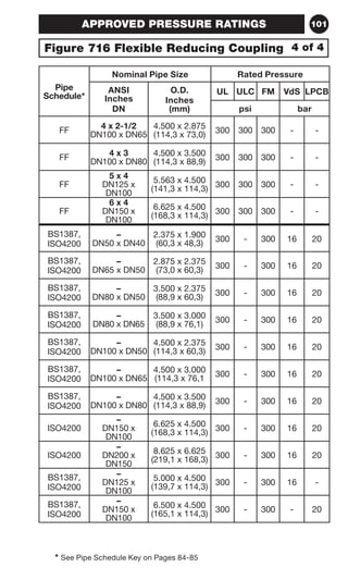 101 
APPROVED PRESSURE RATINGS 
Figure 716 Flexible Reducing Coupling 4 of 4 
Pipe 
Schedule* 
Nominal Pipe Size Rated Pressure 
ANSI 
O.D. 
Inches 
Inches 
DN 
(mm) 
* See Pipe Schedule Key on Pages 84-85 
UL ULC FM VdS LPCB 
psi bar 
FF 4 x 2-1/2 
DN100 x DN65 
4.500 x 2.875 
(114,3 x 73,0) 300 300 300 - - 
FF 4 x 3 
DN100 x DN80 
4.500 x 3.500 
(114,3 x 88,9) 300 300 300 - - 
FF 
5 x 4 
DN125 x 
DN100 
5.563 x 4.500 
(141,3 x 114,3) 300 300 300 - - 
FF 
6 x 4 
DN150 x 
DN100 
6.625 x 4.500 
(168,3 x 114,3) 300 300 300 - - 
BS1387, 
ISO4200 
– 
DN50 x DN40 
2.375 x 1.900 
(60,3 x 48,3) 300 - 300 16 20 
BS1387, 
ISO4200 
– 
DN65 x DN50 
2.875 x 2.375 
(73,0 x 60,3) 300 - 300 16 20 
BS1387, 
ISO4200 
– 
DN80 x DN50 
3.500 x 2.375 
(88,9 x 60,3) 300 - 300 16 20 
BS1387, 
ISO4200 
– 
DN80 x DN65 
3.500 x 3.000 
(88,9 x 76,1) 300 - 300 16 20 
BS1387, 
ISO4200 
– 
DN100 x DN50 
4.500 x 2.375 
(114,3 x 60,3) 300 - 300 16 20 
BS1387, 
ISO4200 
– 
DN100 x DN65 
4.500 x 3.000 
(114,3 x 76,1 300 - 300 16 20 
BS1387, 
ISO4200 
– 
DN100 x DN80 
4.500 x 3.500 
(114,3 x 88,9) 300 - 300 16 20 
ISO4200 
– 
DN150 x 
DN100 
6.625 x 4.500 
(168,3 x 114,3) 300 - 300 16 20 
ISO4200 
– 
DN200 x 
DN150 
8.625 x 6.625 
(219,1 x 168,3) 300 - 300 16 20 
BS1387, 
ISO4200 
– 
DN125 x 
DN100 
5.000 x 4.500 
(139,7 x 114,3) 300 - 300 16 - 
BS1387, 
ISO4200 
– 
DN150 x 
DN100 
6.500 x 4.500 
(165,1 x 114,3) 300 - 300 - 20 
 