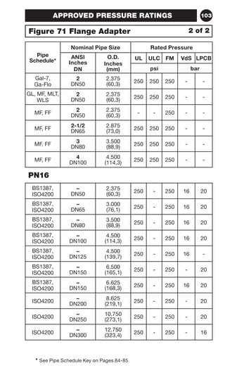 103 
APPROVED PRESSURE RATINGS 
Figure 71 Flange Adapter 2 of 2 
Pipe 
Schedule* 
Nominal Pipe Size Rated Pressure 
ANSI 
O.D. 
Inches 
Inches 
DN 
(mm) 
* See Pipe Schedule Key on Pages 84-85 
UL ULC FM VdS LPCB 
psi bar 
Gal-7, 
Ga-Flo 
2 
DN50 
2.375 
(60,3) 250 250 250 - - 
GL, MF, MLT, 
WLS 
2 
DN50 
2.375 
(60,3) 250 250 250 - - 
MF, FF 2 
DN50 
2.375 
(60,3) - - 250 - - 
MF, FF 2-1/2 
DN65 
2.875 
(73,0) 250 250 250 - - 
MF, FF 3 
DN80 
3.500 
(88,9) 250 250 250 - - 
MF, FF 4 
DN100 
4.500 
(114,3) 250 250 250 - - 
PN16 
BS1387, 
ISO4200 
– 
DN50 
2.375 
(60,3) 250 - 250 16 20 
BS1387, 
ISO4200 
– 
DN65 
3.000 
(76,1) 250 - 250 16 20 
BS1387, 
ISO4200 
– 
DN80 
3.500 
(88,9) 250 - 250 16 20 
BS1387, 
ISO4200 
– 
DN100 
4.500 
(114,3) 250 - 250 16 20 
BS1387, 
ISO4200 
– 
DN125 
4.500 
(139,7) 250 - 250 16 - 
BS1387, 
ISO4200 
– 
DN150 
6.500 
(165,1) 250 - 250 - 20 
BS1387, 
ISO4200 
– 
DN150 
6.625 
(168,3) 250 - 250 16 20 
ISO4200 – 
DN200 
8.625 
(219,1) 250 - 250 - 20 
ISO4200 – 
DN250 
10.750 
(273,1) 250 - 250 - 20 
ISO4200 – 
DN300 
12.750 
(323,4) 250 - 250 - 16 
 
