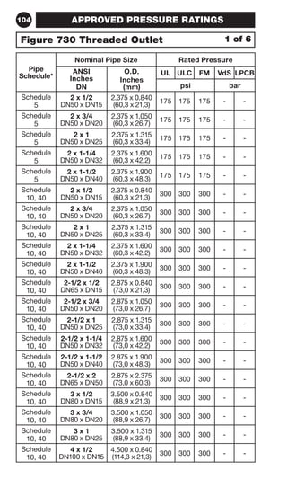 APPROVED PRESSURE RATINGS 
104 
Figure 730 Threaded Outlet 1 of 6 
Pipe 
Schedule* 
Nominal Pipe Size Rated Pressure 
ANSI 
O.D. 
Inches 
Inches 
DN 
(mm) 
UL ULC FM VdS LPCB 
psi bar 
Schedule 
5 
2 x 1/2 
DN50 x DN15 
2.375 x 0.840 
(60,3 x 21,3) 175 175 175 - - 
Schedule 
5 
2 x 3/4 
DN50 x DN20 
2.375 x 1.050 
(60,3 x 26,7) 175 175 175 - - 
Schedule 
5 
2 x 1 
DN50 x DN25 
2.375 x 1.315 
(60,3 x 33,4) 175 175 175 - - 
Schedule 
5 
2 x 1-1/4 
DN50 x DN32 
2.375 x 1.600 
(60,3 x 42,2) 175 175 175 - - 
Schedule 
5 
2 x 1-1/2 
DN50 x DN40 
2.375 x 1.900 
(60,3 x 48,3) 175 175 175 - - 
Schedule 
10, 40 
2 x 1/2 
DN50 x DN15 
2.375 x 0.840 
(60,3 x 21,3) 300 300 300 - - 
Schedule 
10, 40 
2 x 3/4 
DN50 x DN20 
2.375 x 1.050 
(60,3 x 26,7) 300 300 300 - - 
Schedule 
10, 40 
2 x 1 
DN50 x DN25 
2.375 x 1.315 
(60,3 x 33,4) 300 300 300 - - 
Schedule 
10, 40 
2 x 1-1/4 
DN50 x DN32 
2.375 x 1.600 
(60,3 x 42,2) 300 300 300 - - 
Schedule 
10, 40 
2 x 1-1/2 
DN50 x DN40 
2.375 x 1.900 
(60,3 x 48,3) 300 300 300 - - 
Schedule 
10, 40 
2-1/2 x 1/2 
DN65 x DN15 
2.875 x 0.840 
(73,0 x 21,3) 300 300 300 - - 
Schedule 
10, 40 
2-1/2 x 3/4 
DN50 x DN20 
2.875 x 1.050 
(73,0 x 26,7) 300 300 300 - - 
Schedule 
10, 40 
2-1/2 x 1 
DN50 x DN25 
2.875 x 1.315 
(73,0 x 33,4) 300 300 300 - - 
Schedule 
10, 40 
2-1/2 x 1-1/4 
DN50 x DN32 
2.875 x 1.600 
(73,0 x 42,2) 300 300 300 - - 
Schedule 
10, 40 
2-1/2 x 1-1/2 
DN50 x DN40 
2.875 x 1.900 
(73,0 x 48,3) 300 300 300 - - 
Schedule 
10, 40 
2-1/2 x 2 
DN65 x DN50 
2.875 x 2.375 
(73,0 x 60,3) 300 300 300 - - 
Schedule 
10, 40 
3 x 1/2 
DN80 x DN15 
3.500 x 0.840 
(88,9 x 21,3) 300 300 300 - - 
Schedule 
10, 40 
3 x 3/4 
DN80 x DN20 
3.500 x 1.050 
(88,9 x 26,7) 300 300 300 - - 
Schedule 
10, 40 
3 x 1 
DN80 x DN25 
3.500 x 1.315 
(88,9 x 33,4) 300 300 300 - - 
Schedule 
10, 40 
4 x 1/2 
DN100 x DN15 
4.500 x 0.840 
(114,3 x 21,3) 300 300 300 - - 
 