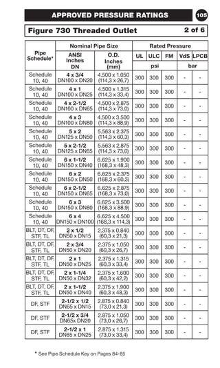 105 
APPROVED PRESSURE RATINGS 
Figure 730 Threaded Outlet 2 of 6 
Pipe 
Schedule* 
Nominal Pipe Size Rated Pressure 
ANSI 
O.D. 
Inches 
Inches 
DN 
(mm) 
* See Pipe Schedule Key on Pages 84-85 
UL ULC FM VdS LPCB 
psi bar 
Schedule 
10, 40 
4 x 3/4 
DN100 x DN20 
4.500 x 1.050 
(114,3 x 26,7) 300 300 300 - - 
Schedule 
10, 40 
4 x 1 
DN100 x DN25 
4.500 x 1.315 
(114,3 x 33,4) 300 300 300 - - 
Schedule 
10, 40 
4 x 2-1/2 
DN100 x DN65 
4.500 x 2.875 
(114,3 x 73,0) 300 300 300 - - 
Schedule 
10, 40 
4 x 3 
DN100 x DN80 
4.500 x 3.500 
(114,3 x 88,9) 300 300 300 - - 
Schedule 
10, 40 
5 x 2 
DN125 x DN50 
5.563 x 2.375 
(114,3 x 60,3) 300 300 300 - - 
Schedule 
10, 40 
5 x 2-1/2 
DN125 x DN65 
5.563 x 2.875 
(114,3 x 73,0) 300 300 300 - - 
Schedule 
10, 40 
6 x 1-1/2 
DN150 x DN40 
6.625 x 1.900 
(168,3 x 48,3) 300 300 300 - - 
Schedule 
10, 40 
6 x 2 
DN150 x DN50 
6.625 x 2.375 
(168,3 x 60,3) 300 300 300 - - 
Schedule 
10, 40 
6 x 2-1/2 
DN150 x DN65 
6.625 x 2.875 
(168,3 x 73,0) 300 300 300 - - 
Schedule 
10, 40 
6 x 3 
DN150 x DN80 
6.625 x 3.500 
(168,3 x 88,9) 300 300 300 - - 
Schedule 
10, 40 
6 x 4 
DN150 x DN100 
6.625 x 4.500 
(168,3 x 114,3) 300 300 300 - - 
BLT, DT, DF, 
STF, TL 
2 x 1/2 
DN50 x DN15 
2.375 x 0.840 
(60,3 x 21,3) 300 300 300 - - 
BLT, DT, DF, 
STF, TL 
2 x 3/4 
DN50 x DN20 
2.375 x 1.050 
(60,3 x 26,7) 300 300 300 - - 
BLT, DT, DF, 
STF, TL 
2 x 1 
DN50 x DN25 
2.375 x 1.315 
(60,3 x 33,4) 300 300 300 - - 
BLT, DT, DF, 
STF, TL 
2 x 1-1/4 
DN50 x DN32 
2.375 x 1.600 
(60,3 x 42,2) 300 300 300 - - 
BLT, DT, DF, 
STF, TL 
2 x 1-1/2 
DN50 x DN40 
2.375 x 1.900 
(60,3 x 48,3) 300 300 300 - - 
DF, STF 2-1/2 x 1/2 
DN65 x DN15 
2.875 x 0.840 
(73,0 x 21,3) 300 300 300 - - 
DF, STF 2-1/2 x 3/4 
DN65x DN20 
2.875 x 1.050 
(73,0 x 26,7) 300 300 300 - - 
DF, STF 2-1/2 x 1 
DN65 x DN25 
2.875 x 1.315 
(73,0 x 33,4) 300 300 300 - - 
 