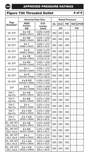 APPROVED PRESSURE RATINGS 
106 
Figure 730 Threaded Outlet 3 of 6 
Pipe 
Schedule* 
Nominal Pipe Size Rated Pressure 
ANSI 
O.D. 
Inches 
Inches 
DN 
(mm) 
UL ULC FM VdS LPCB 
psi bar 
DF, STF 3 x 1/2 
DN80 x DN15 
3.500 x 0.840 
(88,9 x 21,3) 300 300 300 - - 
DF, STF 3 x 3/4 
DN80 x DN20 
3.500 x 1.050 
(88,9 x 26,7) 300 300 300 - - 
DF, STF 3 x 1 
DN80 x DN25 
3.500 x 1.315 
(88,9 x 33,4) 300 300 300 - - 
DF, STF 3 x 2 
DN80 x DN50 
3.500 x 2.375 
(88,9 x 60,3) 300 300 300 - - 
DF, STF 4 x 1/2 
DN100 x DN15 
4.500 x 0.840 
(114,3x 21,3) 300 300 300 - - 
DF, STF 4 x 3/4 
DN100 x DN20 
4.500 x 1.050 
(114,3 x 26,7) 300 300 300 - - 
DF, STF 4 x 1 
DN100 x DN25 
4.500 x 1.315 
(114,3 x 33,4) 300 300 300 - - 
DF, STF 4 x 2 
DN100 x DN50 
4.500 x 2.375 
(114,3 x 60,3) 300 300 300 - - 
DF, STF 4 x 2-1/2 
DN100 x DN65 
4.500 x 2.875 
(114,3 x 73,0) 300 300 300 - - 
STF 4 x 3 
DN100 x DN80 
4.500 x 3.500 
(114,3 x 88,9) 300 300 300 - - 
Gal-7, 
Gal-Flo 
2 x 1/2 
DN50 x DN15 
2.375 x 0.840 
(60,3 x 21,3) 300 300 300 - - 
Gal-7, 
Gal-Flo 
2 x 3/4 
DN50 x DN20 
2.375 x 1.050 
(60,3 x 26,7) 300 300 300 - - 
Gal-7, 
Gal-Flo 
2 x 1 
DN50 x DN25 
2.375 x 1.315 
(60,3 x 33,4) 300 300 300 - - 
Gal-7, 
Gal-Flo 
2 x 1-1/4 
DN50 x DN32 
2.375 x 1.600 
(60,3 x 42,2) 300 300 300 - - 
Gal-7, 
Gal-Flo 
2 x 1-1/2 
DN50 x DN40 
2.375 x 1.900 
(60,3 x 48,3) 300 300 300 - - 
GL, MF, MT, 
MLT, WLS 
2 x 1/2 
DN50 x DN15 
2.375 x 0.840 
(60,3 x 21,3) 300 300 300 - - 
GL, MF, MT, 
MLT, WLS 
2 x 3/4 
DN50 x DN20 
2.375 x 1.050 
(60,3 x 26,7) 300 300 300 - - 
GL, MF, MT, 
MLT, WLS 
2 x 1 
DN50 x DN25 
2.375 x 1.315 
(60,3 x 33,4) 300 300 300 - - 
GL, MF, MT, 
MLT, WLS 
2 x 1-1/4 
DN50 x DN32 
2.375 x 1.600 
(60,3 x 42,2) 300 300 300 - - 
GL, MF, MT, 
MLT, WLS 
2 x 1-1/2 
DN50 x DN40 
2.375 x 1.900 
(60,3 x 48,3) 300 300 300 - - 
 