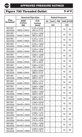 APPROVED PRESSURE RATINGS 
108 
Figure 730 Threaded Outlet 5 of 6 
Pipe 
Schedule* 
Nominal Pipe Size Rated Pressure 
ANSI 
O.D. 
Inches 
Inches 
DN 
(mm) 
UL ULC FM VdS LPCB 
psi bar 
BS1387, 
ISO4200 
– 
DN50 x DN15 
2.375 x 0.840 
(60,3 x 21,3) - - - 16 20 
BS1387, 
ISO4200 
– 
DN50 x DN20 
2.375 x 1.050 
(60,3 x 26,7) - - - 16 20 
BS1387, 
ISO4200 
– 
DN50 x DN25 
2.375 x 1.315 
(60,3 x 33,4) - - - 16 20 
BS1387, 
ISO4200 
– 
DN50 x DN32 
2.375 x 1.600 
(60,3 x 42,2) - - - 16 20 
BS1387, 
ISO4200 
– 
DN50 x DN40 
2.375 x 1.900 
(60,3 x 48,3) - - - 16 20 
BS1387, 
ISO4200 
– 
DN50 x DN32 
3.000 x 1.600 
(76,1 x 42,2) - - - 16 20 
BS1387, 
ISO4200 
– 
DN50 x DN40 
3.000 x 1.900 
(76,1 x 48,3) - - - 16 20 
BS1387, 
ISO4200 
– 
DN65 x DN50 
3.000 x 2.375 
(76,1 x 60,3) - - - 16 20 
BS1387, 
ISO4200 
– 
DN80 x DN15 
3.500 x 0.840 
(88,9 x 21,3) - - - 16 20 
BS1387, 
ISO4200 
– 
DN80 x DN20 
3.500 x 1.050 
(88,9 x 26,7) - - - 16 20 
BS1387, 
ISO4200 
– 
DN80 x DN25 
3.500 x 1.315 
(88,9 x 33,4) - - - 16 20 
BS1387, 
ISO4200 
– 
DN80 x DN50 
3.500 x 1.660 
(88,9 x 42,2) - - - 16 20 
BS1387, 
ISO4200 
– 
DN80 x DN25 
3.500 x 1.900 
(88,9 x 48,3) - - - 16 20 
BS1387, 
ISO4200 
– 
DN80 x DN50 
3.500 x 2.375 
(88,9 x 60,3) - - - 16 20 
BS1387, 
ISO4200 
– 
DN100 x DN15 
4.500 x 0.840 
(114,3 x 21,3) - - - 16 20 
BS1387, 
ISO4200 
– 
DN100 x DN20 
4.500 x 1.050 
(114,3 x 26,7) - - - 16 20 
BS1387, 
ISO4200 
– 
DN100 x DN25 
4.500 x 1.315 
(114,3 x 33,4) - - - 16 20 
BS1387, 
ISO4200 
– 
DN100 x DN32 
4.500 x 1.660 
(114,3 x 42,4) - - - 16 20 
BS1387, 
ISO4200 
– 
DN100 x DN40 
4.500 x 1.900 
(114,3 x 48,3) - - - 16 20 
BS1387, 
ISO4200 
– 
DN100 x DN65 
4.500 x 2.875 
(114,3 x 76,1) - - - 16 20 
 