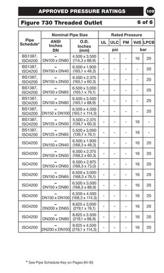 109 
APPROVED PRESSURE RATINGS 
Figure 730 Threaded Outlet 6 of 6 
Pipe 
Schedule* 
Nominal Pipe Size Rated Pressure 
ANSI 
O.D. 
Inches 
Inches 
DN 
(mm) 
* See Pipe Schedule Key on Pages 84-85 
UL ULC FM VdS LPCB 
psi bar 
BS1387, 
ISO4200 
– 
DN100 x DN80 
4.500 x 3.500 
(114,3 x 88,9) - - - 16 20 
BS1387, 
ISO4200 
– 
DN150 x DN40 
6.500 x 1.900 
(165,1 x 48,3) - - - - 20 
BS1387, 
ISO4200 
– 
DN150 x DN50 
6.500 x 2.375 
(165,1 x 60,3) - - - - 20 
BS1387, 
ISO4200 
– 
DN150 x DN65 
6.500 x 3.000 
(165,1 x 76,1) - - - - 20 
BS1387, 
ISO4200 
– 
DN150 x DN80 
6.500 x 3.500 
(165,1 x 88,9) - - - - 20 
BS1387, 
ISO4200 
– 
DN150 x DN100 
6.500 x 4.500 
(165,1 x 114,3) - - - - 20 
BS1387, 
ISO4200 
– 
DN125 x DN50 
5.500 x 2.375 
(139,7 x 60,3) - - - 16 - 
BS1387, 
ISO4200 
– 
DN125 x DN65 
5.500 x 3.000 
(139,7 x 76,1) - - - 16 - 
ISO4200 – 
DN150 x DN40 
6.500 x 1.900 
(168,3 x 48,3) - - - 16 20 
ISO4200 – 
DN150 x DN50 
6.500 x 2.375 
(168,3 x 60,3) - - - 16 20 
ISO4200 – 
DN150 x DN65 
6.500 x 2.875 
(168,3 x 73,0) - - - 16 20 
ISO4200 – 
DN150 x DN65 
6.500 x 3.000 
(168,3 x 76,1) - - - 16 20 
ISO4200 – 
DN150 x DN80 
6.500 x 3.500 
(168,3 x 88,9) - - - 16 20 
ISO4200 – 
DN150 x DN100 
6.500 x 4.500 
(168,3 x 114,3) - - - 16 20 
ISO4200 – 
DN200 x DN65 
8.625 x 3.000 
(219,1 x 76,1) - - - 16 20 
ISO4200 – 
DN200 x DN80 
8.625 x 3.500 
(219,1 x 88,9) - - - 16 20 
ISO4200 – 
DN200 x DN100 
8.625 x 4.500 
(219,1 x 114,3) - - - 16 20 
 