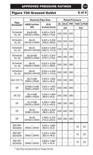 111 
APPROVED PRESSURE RATINGS 
Figure 730 Grooved Outlet 2 of 4 
Pipe 
Schedule* 
Nominal Pipe Size Rated Pressure 
ANSI Inches 
DN 
O.D. 
Inches (mm) 
* See Pipe Schedule Key on Pages 84-85 
UL ULC FM VdS LPCB 
psi bar 
Schedule 
10, 40 
6 x 2-1/2 
DN150 x DN65 
6.625 x 2.875 
(168,3 x 73,0) 250 250 250 - - 
Schedule 
10, 40 
6 x 3 
DN150 x DN80 
6.625 x 3.500 
(168,3 x 88,9) 250 250 250 - - 
Schedule 
10, 40 
6 x 4 
DN150 x DN100 
6.625 x 4.500 
(168,3 x 114,3) 250 250 250 - - 
Schedule 
10, 40 
8 x 2-1/2 
DN200 x DN65 
8.625 x 2.875 
(219,1 x 73,0) 300 300 300 - - 
Schedule 
10, 40 
8 x 3 
DN200 x DN80 
8.625 x 3.500 
(219,1 x 88,9) 300 300 300 - - 
Schedule 
10, 40 
8 x 4 
DN200 x DN100 
8.625 x 4.500 
(219,1 x 114,3) 300 300 300 - - 
BLT, DF, TL 2 x 1-1/2 
DN50 x DN40 
2.375 x 1.900 
(60,3 x 48,3) 300 300 300 - - 
DF 2-1/2 x 1-1/2 
DN65 x DN40 
2.875 x 1.900 
(73,0 x 48,3) 300 300 300 - - 
DF, EZ 3 x 1-1/2 
DN80 x DN40 
3.500 x 1.900 
(88,9 x 48,3) 300 300 300 - - 
DF 4 x 1-1/2 
DN100 x DN40 
4.500 x 1.900 
(114,3 x 48,3) 300 300 300 - - 
DF 3 x 2 
DN80 x DN50 
3.500 x 2.500 
(88,9 x 60,3) 300 300 300 - - 
DF 4 x 2 
DN100 x DN50 
4.500 x 2.375 
(114,3 x 60,3) 300 300 300 - - 
BS1387 
ISO4200 
– 
DN50 x DN32 
2.375 x 1.660 
(60,3 x 42,4) - - - 16 20 
BS1387 
ISO4200 
– 
DN50 x DN40 
2.375 x 1.900 
(60,3 x 48,3) - - - 16 20 
BS1387 
ISO4200 
– 
DN65 x DN32 
3.000 x 1.660 
(76,1 x 42,4) - - - 16 20 
 