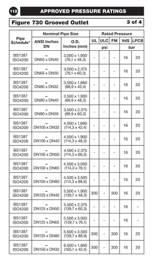 112 
APPROVED PRESSURE RATINGS 
Figure 730 Grooved Outlet 3 of 4 
Pipe 
Schedule* 
Nominal Pipe Size Rated Pressure 
ANSI Inches 
DN 
O.D. 
Inches (mm) 
UL ULC FM VdS LPCB 
psi bar 
BS1387 
ISO4200 
– 
DN65 x DN40 
3.000 x 1.900 
(76,1 x 48,3) - - - 16 20 
BS1387 
ISO4200 
– 
DN65 x DN50 
3.000 x 2.375 
(76,1 x 60,3) - - - 16 20 
BS1387 
ISO4200 
– 
DN80 x DN32 
3.500 x 1.660 
(88,9 x 42,4) - - - 16 20 
BS1387 
ISO4200 
– 
DN80 x DN40 
3.500 x 1.900 
(88,9 x 48,3) - - - 16 20 
BS1387 
ISO4200 
– 
DN80 x DN50 
3.500 x 2.375 
(88,9 x 60,3) - - - 16 20 
BS1387 
ISO4200 
– 
DN100 x DN32 
4.500 x 1.660 
(114,3 x 42,4) - - - 16 20 
BS1387 
ISO4200 
– 
DN100 x DN40 
4.500 x 1.900 
(114,3 x 48,3) - - - 16 20 
BS1387 
ISO4200 
– 
DN100 x DN50 
4.500 x 2.375 
(114,3 x 60,3) - - - 16 20 
BS1387 
ISO4200 
– 
DN100 x DN65 
4.500 x 3.000 
(114,3 x 76,1) - - - 16 20 
BS1387 
ISO4200 
– 
DN100 x DN80 
4.500 x 3.500 
(114,3 x 88,9) - - - 16 20 
BS1387 
ISO4200 
– 
DN125 x DN40 
5.500 x 1.900 
(139,7 x 48,3) 300 - 300 16 20 
BS1387 
ISO4200 
– 
DN125 x DN50 
5.500 x 2.375 
(139,7 x 60,3) - - - 16 - 
BS1387 
ISO4200 
– 
DN125 x DN65 
5.500 x 3.000 
(139,7 x 76,1) - - - 16 - 
BS1387 
ISO4200 
– 
DN125 x DN80 
5.500 x 3.500 
(139,7 x 88,9) 300 - 300 16 20 
BS1387 
ISO4200 
– 
DN150 x DN32 
6.500 x 1.660 
(165,1 x 42,4) 300 - 300 16 20 
 