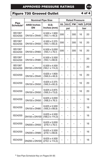 113 
APPROVED PRESSURE RATINGS 
Figure 730 Grooved Outlet 4 of 4 
Pipe 
Schedule* 
Nominal Pipe Size Rated Pressure 
ANSI Inches 
DN 
O.D. 
Inches (mm) 
* See Pipe Schedule Key on Pages 84-85 
UL ULC FM VdS LPCB 
psi bar 
BS1387 
ISO4200 
– 
DN150 x DN40 
6.500 x 1.900 
(165,1 x 48,3) 300 - 300 16 20 
BS1387 
ISO4200 
– 
DN150 x DN50 
6.500 x 2.375 
(165,1 x 60,3) 300 - 300 16 20 
BS1387 
ISO4200 
– 
DN150 x DN65 
6.500 x 3.000 
(165,1 x 76,1) 300 - 300 16 20 
BS1387 
ISO4200 
– 
DN150 x DN80 
6.500 x 3.500 
(165,1 x 88,9) - - - - 20 
BS1387 
ISO4200 
– 
DN150 x DN100 
6.500 x 4.500 
(165,1 x 114,3) - - - - 20 
ISO4200 – 
DN150 x DN40 
6.625 x 1.900 
(168,3 x 48,3) - - - 16 20 
ISO4200 – 
DN150 x DN50 
6.625 x 2.375 
(168,3 x 60,3) - - - 16 20 
ISO4200 – 
DN150 x DN50 
6.625 x 2.875 
(168,3 x 73,0) - - - 16 20 
ISO4200 – 
DN150 x DN50 
6.625 x 3.000 
(168,3 x 76,1) - - - - 16 
ISO4200 – 
DN150 x DN80 
6.625 x 3.500 
(168,3 x 88,9) - - - - 16 
ISO4200 – 
DN150 x DN100 
6.625 x 4.500 
(168,3 x 114,3) - - - - 16 
ISO4200 – 
DN200 x DN50 
8.625 x 3.000 
(219,1 x 76,1) - - - - 16 
ISO4200 – 
DN200 x DN80 
8.625 x 3.500 
(219,1 x 88,9) - - - - 16 
ISO4200 – 
DN200 x DN100 
8.625 x 4.500 
(219,1 x 114,3) - - - - 16 
 