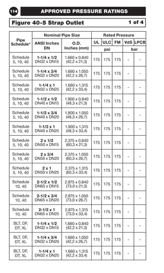 APPROVED PRESSURE RATINGS 
114 
Figure 40-5 Strap Outlet 1 of 4 
Pipe 
Schedule* 
Nominal Pipe Size Rated Pressure 
ANSI Inches 
DN 
O.D. 
Inches (mm) 
UL ULC FM VdS LPCB 
psi bar 
Schedule 
5, 10, 40 
1-1/4 x 1/2 
DN32 x DN15 
1.660 x 0.840 
(42,2 x 21,3) 175 175 175 - - 
Schedule 
5, 10, 40 
1-1/4 x 3/4 
DN32 x DN20 
1.660 x 1.050 
(42,2 x 26,7) 175 175 175 - - 
Schedule 
5, 10, 40 
1-1/4 x 1 
DN32 x DN25 
1.660 x 1.315 
(42,2 x 33,4) 175 175 175 - - 
Schedule 
5, 10, 40 
1-1/2 x 1/2 
DN40 x DN15 
1.900 x 0.840 
(48,3 x 21,3) 175 175 175 - - 
Schedule 
5, 10, 40 
1-1/2 x 3/4 
DN40 x DN20 
1.900 x 1.050 
(48,3 x 26,7) 175 175 175 - - 
Schedule 
5, 10, 40 
1-1/2 x 1 
DN40 x DN25 
1.900 x 1.315 
(48,3 x 33,4) 175 175 175 - - 
Schedule 
5, 10, 40 
2 x 1/2 
DN50 x DN15 
2.375 x 0.840 
(60,3 x 21,3) 175 175 175 - - 
Schedule 
5, 10, 40 
2 x 3/4 
DN50 x DN20 
2.375 x 1.050 
(60,3 x 26,7) 175 175 175 - - 
Schedule 
5, 10, 40 
2 x 1 
DN50 x DN25 
2.375 x 1.315 
(60,3 x 33,4) 175 175 175 - - 
Schedule 
10, 40 
2-1/2 x 1/2 
DN65 x DN15 
2.875 x 0.840 
(73,0 x 21,3) 175 175 175 - - 
Schedule 
10, 40 
2-1/2 x 3/4 
DN65 x DN20 
2.875 x 1.050 
(73,0 x 26,7) 175 175 175 - - 
Schedule 
10, 40 
2-1/2 x 1 
DN65 x DN25 
2.875 x 1.315 
(73,0 x 33,4) 175 175 175 - - 
BLT, DF, 
DT, XL 
1-1/4 x 1/2 
DN32 x DN15 
1.660 x 0.840 
(42,2 x 21,3) 175 175 175 - - 
BLT, DF, 
DT, XL 
1-1/4 x 3/4 
DN32 x DN20 
1.660 x 1.050 
(42,2 x 26,7) 175 175 175 - - 
BLT, DF, 
DT, XL 
1-1/4 x 1 
DN32 x DN25 
1.660 x 1.315 
(42,2 x 33,4) 175 175 175 - - 
 