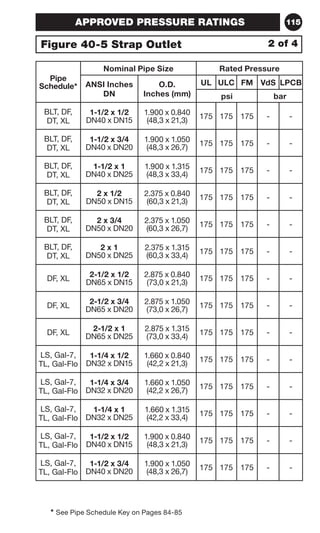 115 
APPROVED PRESSURE RATINGS 
Figure 40-5 Strap Outlet 2 of 4 
Pipe 
Schedule* 
Nominal Pipe Size Rated Pressure 
ANSI Inches 
DN 
O.D. 
Inches (mm) 
* See Pipe Schedule Key on Pages 84-85 
UL ULC FM VdS LPCB 
psi bar 
BLT, DF, 
DT, XL 
1-1/2 x 1/2 
DN40 x DN15 
1.900 x 0.840 
(48,3 x 21,3) 175 175 175 - - 
BLT, DF, 
DT, XL 
1-1/2 x 3/4 
DN40 x DN20 
1.900 x 1.050 
(48,3 x 26,7) 175 175 175 - - 
BLT, DF, 
DT, XL 
1-1/2 x 1 
DN40 x DN25 
1.900 x 1.315 
(48,3 x 33,4) 175 175 175 - - 
BLT, DF, 
DT, XL 
2 x 1/2 
DN50 x DN15 
2.375 x 0.840 
(60,3 x 21,3) 175 175 175 - - 
BLT, DF, 
DT, XL 
2 x 3/4 
DN50 x DN20 
2.375 x 1.050 
(60,3 x 26,7) 175 175 175 - - 
BLT, DF, 
DT, XL 
2 x 1 
DN50 x DN25 
2.375 x 1.315 
(60,3 x 33,4) 175 175 175 - - 
DF, XL 2-1/2 x 1/2 
DN65 x DN15 
2.875 x 0.840 
(73,0 x 21,3) 175 175 175 - - 
DF, XL 2-1/2 x 3/4 
DN65 x DN20 
2.875 x 1.050 
(73,0 x 26,7) 175 175 175 - - 
DF, XL 2-1/2 x 1 
DN65 x DN25 
2.875 x 1.315 
(73,0 x 33,4) 175 175 175 - - 
LS, Gal-7, 
TL, Gal-Flo 
1-1/4 x 1/2 
DN32 x DN15 
1.660 x 0.840 
(42,2 x 21,3) 175 175 175 - - 
LS, Gal-7, 
TL, Gal-Flo 
1-1/4 x 3/4 
DN32 x DN20 
1.660 x 1.050 
(42,2 x 26,7) 175 175 175 - - 
LS, Gal-7, 
TL, Gal-Flo 
1-1/4 x 1 
DN32 x DN25 
1.660 x 1.315 
(42,2 x 33,4) 175 175 175 - - 
LS, Gal-7, 
TL, Gal-Flo 
1-1/2 x 1/2 
DN40 x DN15 
1.900 x 0.840 
(48,3 x 21,3) 175 175 175 - - 
LS, Gal-7, 
TL, Gal-Flo 
1-1/2 x 3/4 
DN40 x DN20 
1.900 x 1.050 
(48,3 x 26,7) 175 175 175 - - 
 