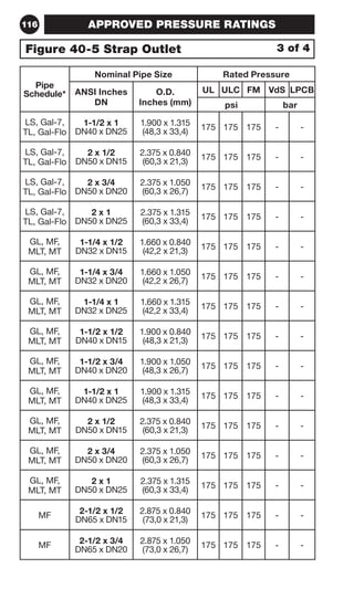 116 
APPROVED PRESSURE RATINGS 
Figure 40-5 Strap Outlet 3 of 4 
Pipe 
Schedule* 
Nominal Pipe Size Rated Pressure 
ANSI Inches 
DN 
O.D. 
Inches (mm) 
UL ULC FM VdS LPCB 
psi bar 
LS, Gal-7, 
TL, Gal-Flo 
1-1/2 x 1 
DN40 x DN25 
1.900 x 1.315 
(48,3 x 33,4) 175 175 175 - - 
LS, Gal-7, 
TL, Gal-Flo 
2 x 1/2 
DN50 x DN15 
2.375 x 0.840 
(60,3 x 21,3) 175 175 175 - - 
LS, Gal-7, 
TL, Gal-Flo 
2 x 3/4 
DN50 x DN20 
2.375 x 1.050 
(60,3 x 26,7) 175 175 175 - - 
LS, Gal-7, 
TL, Gal-Flo 
2 x 1 
DN50 x DN25 
2.375 x 1.315 
(60,3 x 33,4) 175 175 175 - - 
GL, MF, 
MLT, MT 
1-1/4 x 1/2 
DN32 x DN15 
1.660 x 0.840 
(42,2 x 21,3) 175 175 175 - - 
GL, MF, 
MLT, MT 
1-1/4 x 3/4 
DN32 x DN20 
1.660 x 1.050 
(42,2 x 26,7) 175 175 175 - - 
GL, MF, 
MLT, MT 
1-1/4 x 1 
DN32 x DN25 
1.660 x 1.315 
(42,2 x 33,4) 175 175 175 - - 
GL, MF, 
MLT, MT 
1-1/2 x 1/2 
DN40 x DN15 
1.900 x 0.840 
(48,3 x 21,3) 175 175 175 - - 
GL, MF, 
MLT, MT 
1-1/2 x 3/4 
DN40 x DN20 
1.900 x 1.050 
(48,3 x 26,7) 175 175 175 - - 
GL, MF, 
MLT, MT 
1-1/2 x 1 
DN40 x DN25 
1.900 x 1.315 
(48,3 x 33,4) 175 175 175 - - 
GL, MF, 
MLT, MT 
2 x 1/2 
DN50 x DN15 
2.375 x 0.840 
(60,3 x 21,3) 175 175 175 - - 
GL, MF, 
MLT, MT 
2 x 3/4 
DN50 x DN20 
2.375 x 1.050 
(60,3 x 26,7) 175 175 175 - - 
GL, MF, 
MLT, MT 
2 x 1 
DN50 x DN25 
2.375 x 1.315 
(60,3 x 33,4) 175 175 175 - - 
MF 2-1/2 x 1/2 
DN65 x DN15 
2.875 x 0.840 
(73,0 x 21,3) 175 175 175 - - 
MF 2-1/2 x 3/4 
DN65 x DN20 
2.875 x 1.050 
(73,0 x 26,7) 175 175 175 - - 
 