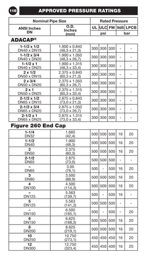 118 
APPROVED PRESSURE RATINGS 
Nominal Pipe Size Rated Pressure 
ANSI Inches 
DN 
O.D. 
Inches 
(mm) 
UL ULC FM VdS LPCB 
psi bar 
ADACAP® 
1-1/2 x 1/2 
DN40 x DN15 
1.900 x 0.840 
(48,3 x 21,3) 300 300 300 - - 
1-1/2 x 3/4 
DN40 x DN20 
1.900 x 1.050 
(48,3 x 26,7) 300 300 300 - - 
1-1/2 x 1 
DN40 x DN25 
1.900 x 1.315 
(48,3 x 33,4) 300 300 300 - - 
2 x 1/2 
DN50 x DN15 
2.375 x 0.840 
(60,3 x 21,3) 300 300 300 - - 
2 x 3/4 
DN50 x DN20 
2.375 x 1.050 
(60,3 x 26,7) 300 300 300 - - 
2 x 1 
DN50 x DN25 
2.375 x 1.315 
(60,3 x 33,4) 300 300 300 - - 
2-1/2 x 1/2 
DN65 x DN15 
2.875 x 0.840 
(73,0 x 21,3) 300 300 300 - - 
2-1/2 x 3/4 
DN65 x DN20 
2.875 x 1.050 
(73,0 x 26,7) 300 300 300 - - 
2-1/2 x 1 
DN65 x DN25 
2.875 x 1.315 
(73,0 x 33,4) 300 300 300 - - 
Figure 260 End Cap 
1-1/4 
DN32 
1.660 
(42,4) 500 500 500 16 20 
1-1/2 
DN40 
1.900 
(48,3) 500 500 500 16 20 
2 
DN50 
2.375 
(60,3) 500 500 500 16 20 
2-1/2 
DN65 
2.875 
(73,0) 500 500 500 - - 
– 
DN65 
3.00 
(76,1) 500 - 500 16 20 
3 
DN80 
3.500 
(88,9) 500 500 500 16 20 
4 
DN100 
4.500 
(114,3) 500 500 500 16 20 
– 
DN125 
5.563 
(139,7) 500 - 500 16 - 
5 
DN125 
5.563 
(141,3) 500 500 500 - - 
– 
DN150 
6.500 
(165,1) 500 - 500 - 20 
6 
DN150 
6.625 
(168,3) 500 500 500 16 20 
8 
DN200 
8.625 
(219,1) 500 500 500 16 20 
10 
DN250 
10.750 
(273,1) 450 450 450 16 20 
12 
DN300 
12.750 
(323,4) 450 450 400 16 20 
 