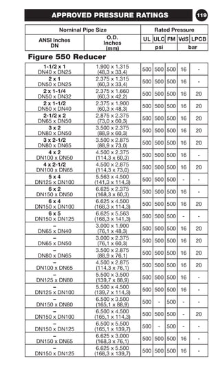 119 
APPROVED PRESSURE RATINGS 
Nominal Pipe Size Rated Pressure 
ANSI Inches 
DN 
O.D. 
Inches 
(mm) 
UL ULC FM VdS LPCB 
psi bar 
Figure 550 Reducer 
1-1/2 x 1 
DN40 x DN25 
1.900 x 1.315 
(48,3 x 33,4) 500 500 500 16 - 
2 x 1 
DN50 x DN25 
2.375 x 1.315 
(60,3 x 33,4) 500 500 500 16 - 
2 x 1-1/4 
DN50 x DN32 
2.375 x 1.660 
(60,3 x 42,2) 500 500 500 16 20 
2 x 1-1/2 
DN50 x DN40 
2.375 x 1.900 
(60,3 x 48,3) 500 500 500 16 20 
2-1/2 x 2 
DN65 x DN50 
2.875 x 2.375 
(73,0 x 60,3) 500 500 500 16 20 
3 x 2 
DN80 x DN50 
3.500 x 2.375 
(88,9 x 60,3) 500 500 500 16 20 
3 x 2-1/2 
DN80 x DN65 
3.500 x 2.875 
(88,9 x 73,0) 500 500 500 16 20 
4 x 2 
DN100 x DN50 
4.500 x 2.375 
(114,3 x 60,3) 500 500 500 16 - 
4 x 2-1/2 
DN100 x DN65 
4.500 x 2.875 
(114,3 x 73,0) 500 500 500 16 20 
5 x 4 
DN125 x DN100 
5.563 x 4.500 
(141,3 x 114,3) 500 500 500 - - 
6 x 2 
DN150 x DN50 
6.625 x 2.375 
(168,3 x 60,3) 500 500 500 16 - 
6 x 4 
DN150 x DN100 
6.625 x 4.500 
(168,3 x 114,3) 500 500 500 16 20 
6 x 5 
DN150 x DN125 
6.625 x 5.563 
(168,3 x 141,3) 500 500 500 - - 
– 
DN65 x DN40 
3.000 x 1.900 
(76,1 x 48,3) 500 500 500 16 20 
– 
DN65 x DN50 
3.000 x 2.375 
(76,1 x 60,3) 500 500 500 16 20 
– 
DN80 x DN65 
3.500 x 2.875 
(88,9 x 76,1) 500 500 500 16 20 
– 
DN100 x DN65 
4.500 x 2.875 
(114,3 x 76,1) 500 500 500 16 20 
– 
DN125 x DN80 
5.500 x 3.500 
(139,7 x 88,9) 500 500 500 16 - 
– 
DN125 x DN100 
5.500 x 4.500 
(139,7 x 114,3) 500 500 500 16 - 
– 
DN150 x DN80 
6.500 x 3.500 
(165,1 x 88,9) 500 - 500 - - 
– 
DN150 x DN100 
6.500 x 4.500 
(165,1 x 114,3) 500 500 500 - 20 
– 
DN150 x DN125 
6.500 x 5.500 
(165,1 x 139,7) 500 - 500 - - 
– 
DN150 x DN65 
6.625 x 3.000 
(168,3 x 76,1) 500 500 500 16 - 
– 
DN150 x DN125 
6.625 x 5.500 
(168,3 x 139,7) 500 500 500 16 - 
 