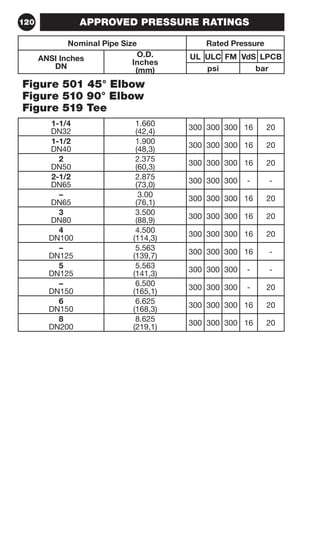 120 
APPROVED PRESSURE RATINGS 
Nominal Pipe Size Rated Pressure 
ANSI Inches 
DN 
O.D. 
Inches 
(mm) 
UL ULC FM VdS LPCB 
psi bar 
Figure 501 45° Elbow 
Figure 510 90° Elbow 
Figure 519 Tee 
1-1/4 
DN32 
1.660 
(42,4) 300 300 300 16 20 
1-1/2 
DN40 
1.900 
(48,3) 300 300 300 16 20 
2 
DN50 
2.375 
(60,3) 300 300 300 16 20 
2-1/2 
DN65 
2.875 
(73,0) 300 300 300 - - 
– 
DN65 
3.00 
(76,1) 300 300 300 16 20 
3 
DN80 
3.500 
(88,9) 300 300 300 16 20 
4 
DN100 
4.500 
(114,3) 300 300 300 16 20 
– 
DN125 
5.563 
(139,7) 300 300 300 16 - 
5 
DN125 
5.563 
(141,3) 300 300 300 - - 
– 
DN150 
6.500 
(165,1) 300 300 300 - 20 
6 
DN150 
6.625 
(168,3) 300 300 300 16 20 
8 
DN200 
8.625 
(219,1) 300 300 300 16 20 
 