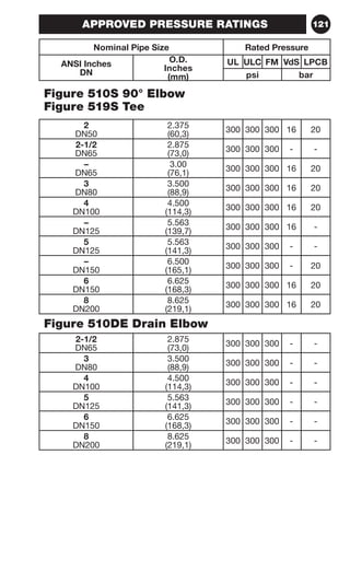 121 
APPROVED PRESSURE RATINGS 
Nominal Pipe Size Rated Pressure 
ANSI Inches 
DN 
O.D. 
Inches 
(mm) 
UL ULC FM VdS LPCB 
psi bar 
Figure 510S 90° Elbow 
Figure 519S Tee 
2 
DN50 
2.375 
(60,3) 300 300 300 16 20 
2-1/2 
DN65 
2.875 
(73,0) 300 300 300 - - 
– 
DN65 
3.00 
(76,1) 300 300 300 16 20 
3 
DN80 
3.500 
(88,9) 300 300 300 16 20 
4 
DN100 
4.500 
(114,3) 300 300 300 16 20 
– 
DN125 
5.563 
(139,7) 300 300 300 16 - 
5 
DN125 
5.563 
(141,3) 300 300 300 - - 
– 
DN150 
6.500 
(165,1) 300 300 300 - 20 
6 
DN150 
6.625 
(168,3) 300 300 300 16 20 
8 
DN200 
8.625 
(219,1) 300 300 300 16 20 
Figure 510DE Drain Elbow 
2-1/2 
DN65 
2.875 
(73,0) 300 300 300 - - 
3 
DN80 
3.500 
(88,9) 300 300 300 - - 
4 
DN100 
4.500 
(114,3) 300 300 300 - - 
5 
DN125 
5.563 
(141,3) 300 300 300 - - 
6 
DN150 
6.625 
(168,3) 300 300 300 - - 
8 
DN200 
8.625 
(219,1) 300 300 300 - - 
 