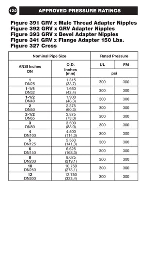 122 
APPROVED PRESSURE RATINGS 
Figure 391 GRV x Male Thread Adapter Nipples 
Figure 392 GRV x GRV Adapter Nipples 
Figure 393 GRV x Bevel Adapter Nipples 
Figure 341 GRV x Flange Adapter 150 Lbs. 
Figure 327 Cross 
Nominal Pipe Size Rated Pressure 
ANSI Inches 
DN 
O.D. 
Inches 
(mm) 
UL FM 
psi 
1 
DN25 
1.315 
(33,7) 300 300 
1-1/4 
DN32 
1.660 
(42,4) 300 300 
1-1/2 
DN40 
1.900 
(48,3) 300 300 
2 
DN50 
2.375 
(60,3) 300 300 
2-1/2 
DN65 
2.875 
(73,0) 300 300 
3 
DN80 
3.500 
(88,9) 300 300 
4 
DN100 
4.500 
(114,3) 300 300 
5 
DN125 
5.563 
(141,3) 300 300 
6 
DN150 
6.625 
(168,3) 300 300 
8 
DN200 
8.625 
(219,1) 300 300 
10 
DN250 
10.750 
(273,1) 300 300 
12 
DN300 
12.750 
(323,4) 300 300 
 